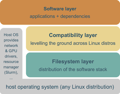 EESSI - overview of layers